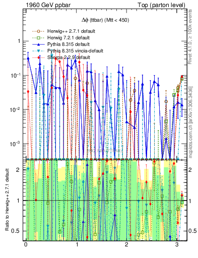Plot of dphittbar.asym in 1960 GeV ppbar collisions