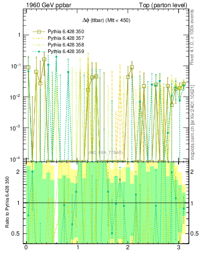 Plot of dphittbar.asym in 1960 GeV ppbar collisions