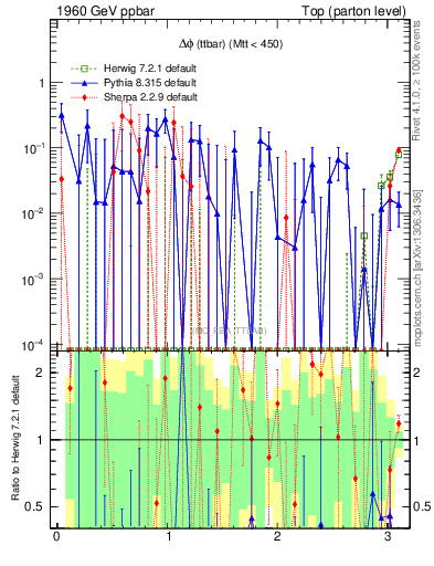 Plot of dphittbar.asym in 1960 GeV ppbar collisions