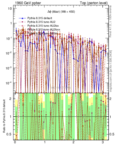 Plot of dphittbar.asym in 1960 GeV ppbar collisions
