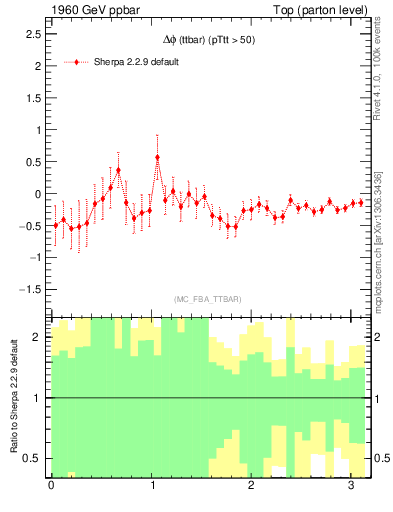 Plot of dphittbar.asym in 1960 GeV ppbar collisions