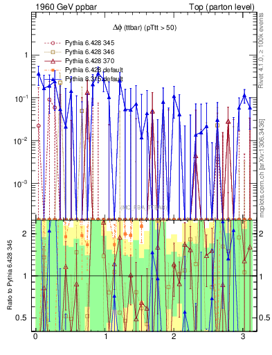 Plot of dphittbar.asym in 1960 GeV ppbar collisions