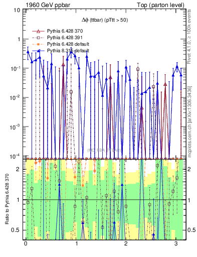 Plot of dphittbar.asym in 1960 GeV ppbar collisions