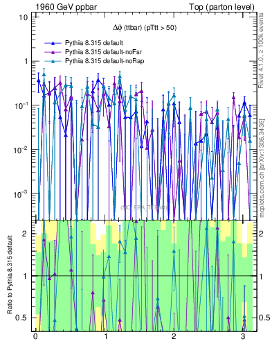 Plot of dphittbar.asym in 1960 GeV ppbar collisions