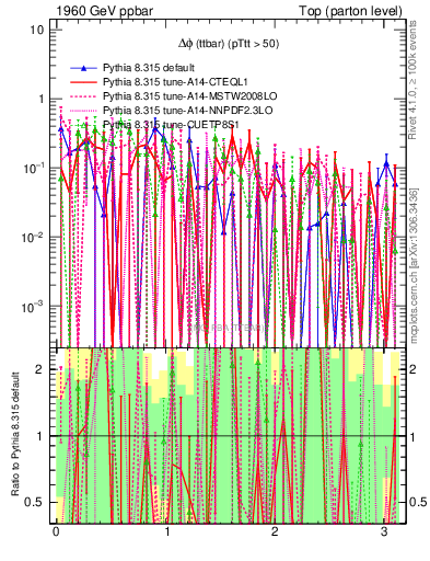Plot of dphittbar.asym in 1960 GeV ppbar collisions
