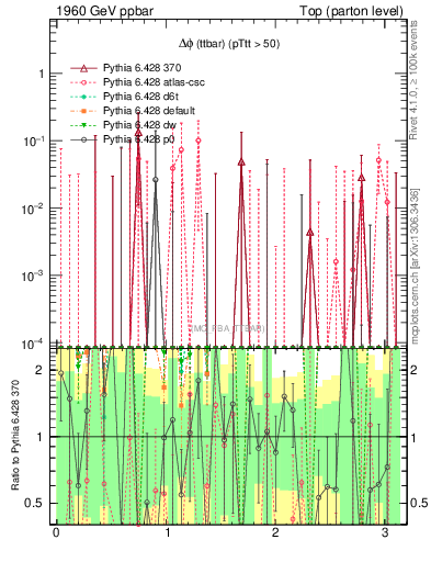 Plot of dphittbar.asym in 1960 GeV ppbar collisions