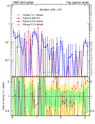 Plot of dphittbar.asym in 1960 GeV ppbar collisions