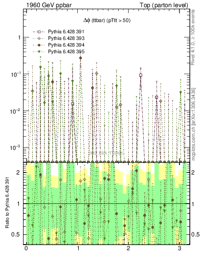 Plot of dphittbar.asym in 1960 GeV ppbar collisions
