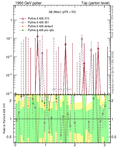 Plot of dphittbar.asym in 1960 GeV ppbar collisions