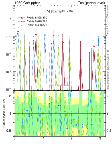 Plot of dphittbar.asym in 1960 GeV ppbar collisions