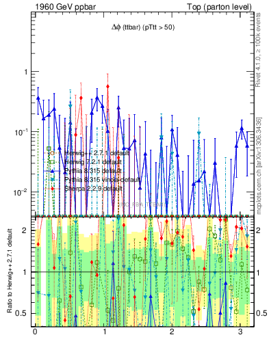 Plot of dphittbar.asym in 1960 GeV ppbar collisions
