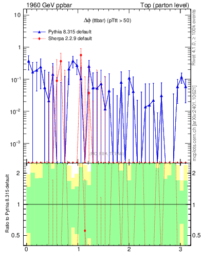 Plot of dphittbar.asym in 1960 GeV ppbar collisions