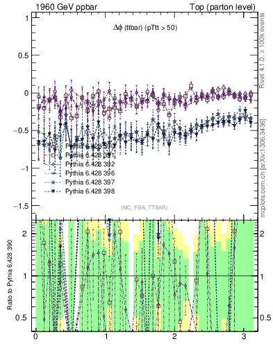 Plot of dphittbar.asym in 1960 GeV ppbar collisions