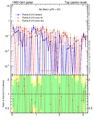 Plot of dphittbar.asym in 1960 GeV ppbar collisions