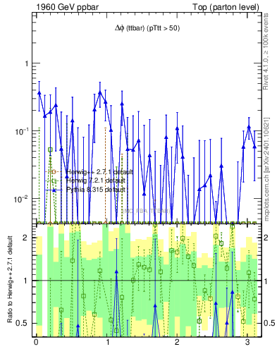 Plot of dphittbar.asym in 1960 GeV ppbar collisions