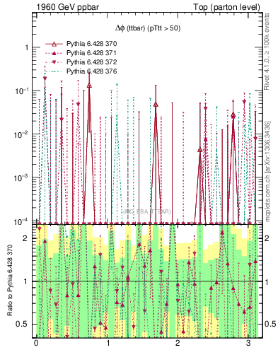 Plot of dphittbar.asym in 1960 GeV ppbar collisions