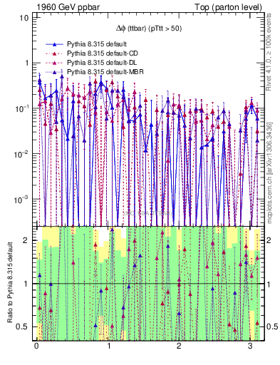Plot of dphittbar.asym in 1960 GeV ppbar collisions
