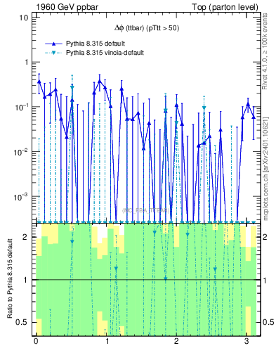 Plot of dphittbar.asym in 1960 GeV ppbar collisions