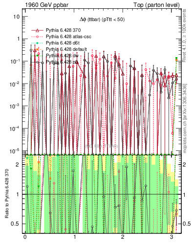 Plot of dphittbar.asym in 1960 GeV ppbar collisions