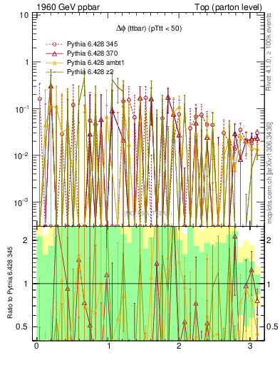 Plot of dphittbar.asym in 1960 GeV ppbar collisions