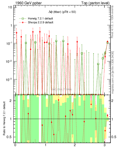 Plot of dphittbar.asym in 1960 GeV ppbar collisions