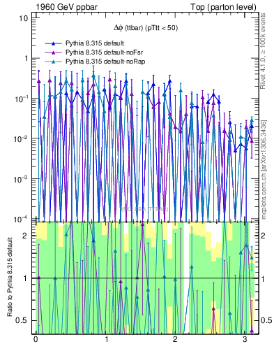 Plot of dphittbar.asym in 1960 GeV ppbar collisions