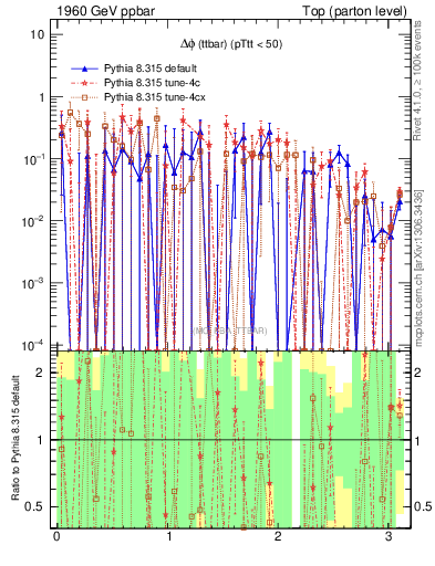 Plot of dphittbar.asym in 1960 GeV ppbar collisions