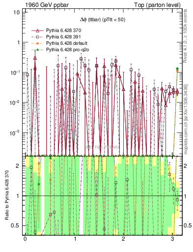 Plot of dphittbar.asym in 1960 GeV ppbar collisions