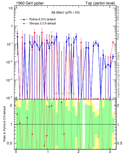 Plot of dphittbar.asym in 1960 GeV ppbar collisions