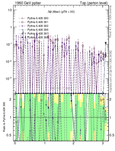Plot of dphittbar.asym in 1960 GeV ppbar collisions