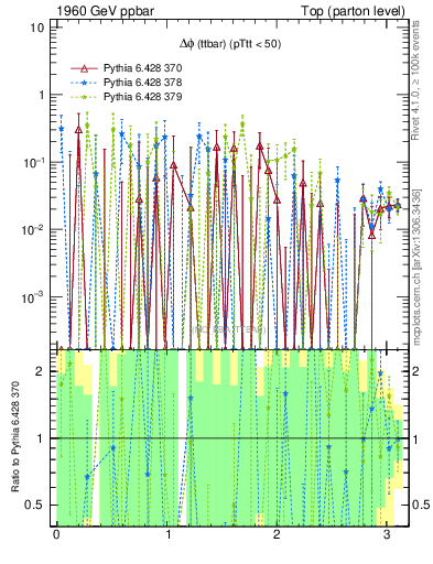 Plot of dphittbar.asym in 1960 GeV ppbar collisions
