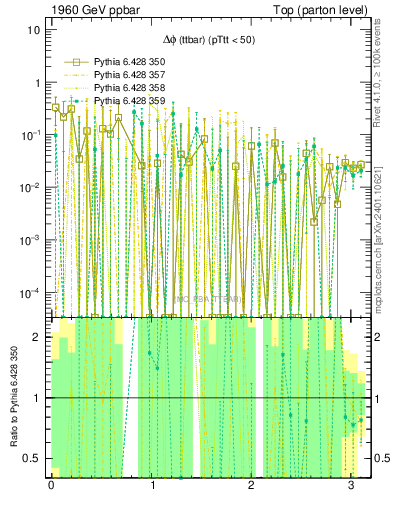 Plot of dphittbar.asym in 1960 GeV ppbar collisions