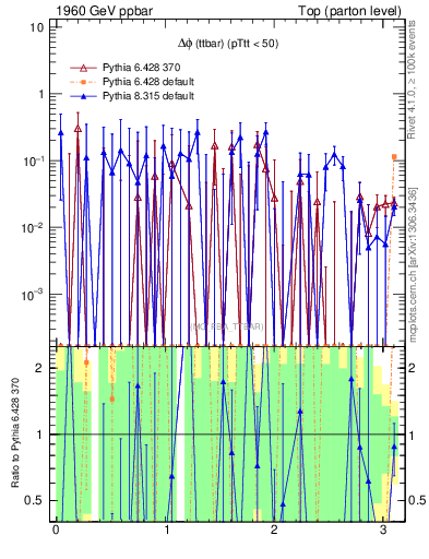 Plot of dphittbar.asym in 1960 GeV ppbar collisions