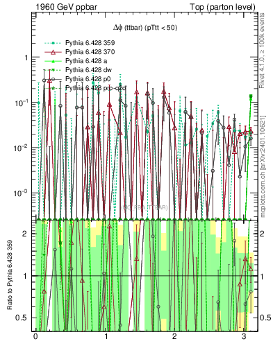 Plot of dphittbar.asym in 1960 GeV ppbar collisions