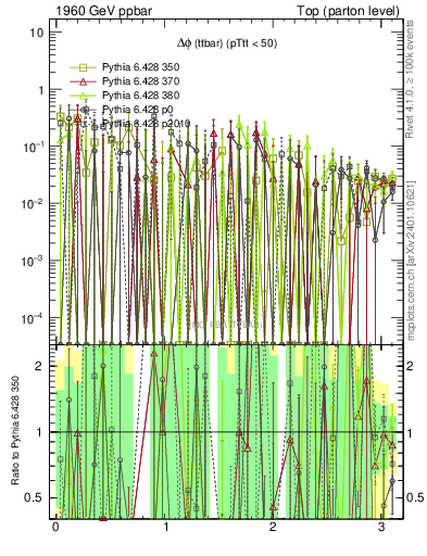 Plot of dphittbar.asym in 1960 GeV ppbar collisions