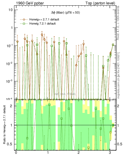 Plot of dphittbar.asym in 1960 GeV ppbar collisions