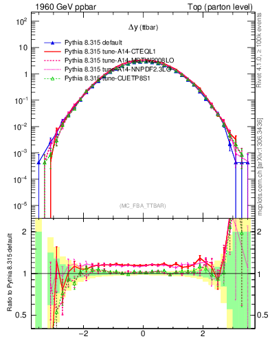 Plot of dyttbar in 1960 GeV ppbar collisions