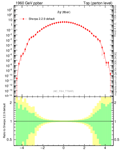 Plot of dyttbar in 1960 GeV ppbar collisions