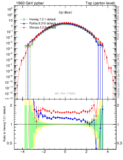 Plot of dyttbar in 1960 GeV ppbar collisions