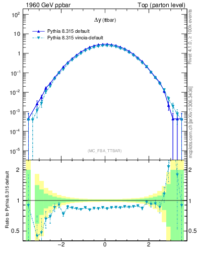 Plot of dyttbar in 1960 GeV ppbar collisions