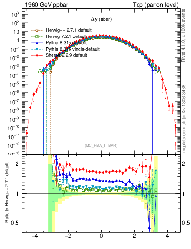 Plot of dyttbar in 1960 GeV ppbar collisions