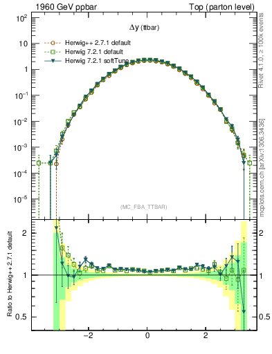 Plot of dyttbar in 1960 GeV ppbar collisions