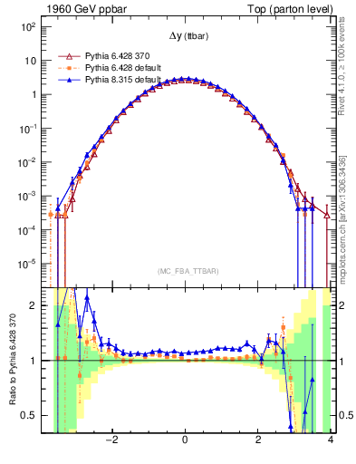 Plot of dyttbar in 1960 GeV ppbar collisions