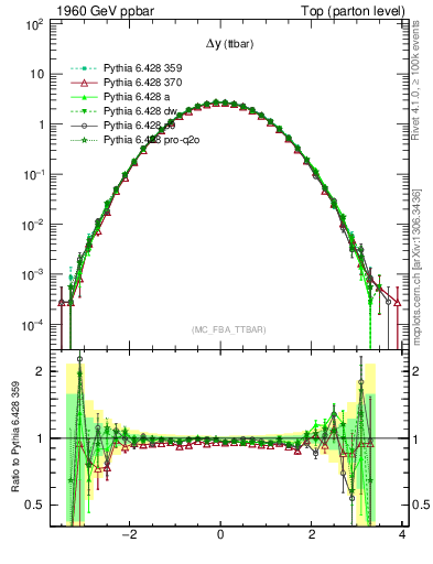 Plot of dyttbar in 1960 GeV ppbar collisions