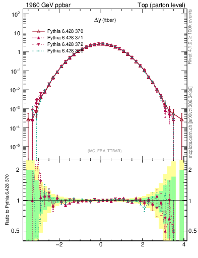 Plot of dyttbar in 1960 GeV ppbar collisions