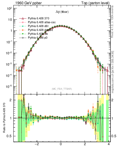 Plot of dyttbar in 1960 GeV ppbar collisions