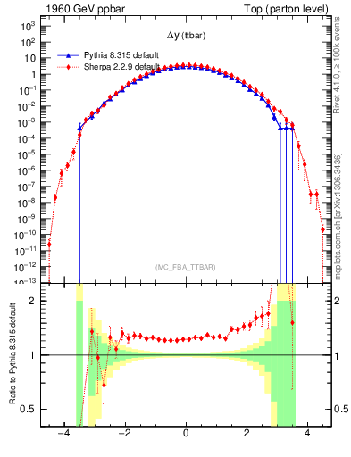 Plot of dyttbar in 1960 GeV ppbar collisions
