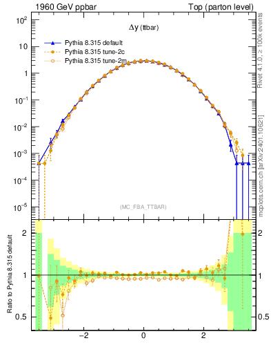 Plot of dyttbar in 1960 GeV ppbar collisions