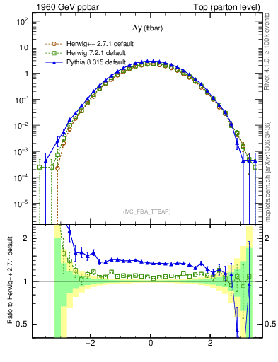 Plot of dyttbar in 1960 GeV ppbar collisions