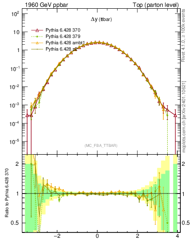 Plot of dyttbar in 1960 GeV ppbar collisions